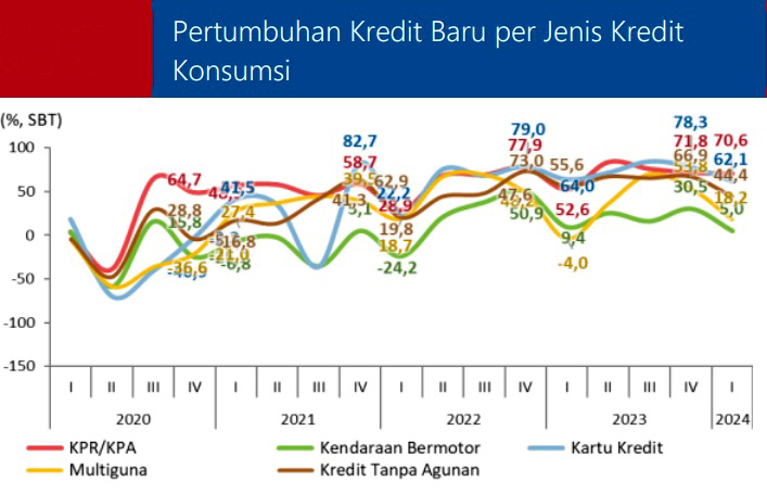 Pertumbuhan Kredit KPR Melambat di Triwulan II 2024
